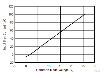 INA181-Q1 INA2181-Q1 INA4181-Q1 Input Bias Current vs Common-Mode Voltage (Both Inputs, Shutdown) INA181-Q1 INA2181-Q1 INA4181-Q1 Input Bias Current vs Common-Mode Voltage (Both Inputs, Shutdown)