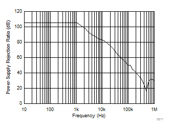 INA181-Q1 INA2181-Q1 INA4181-Q1 Power-Supply Rejection Ratio vs Frequency INA181-Q1 INA2181-Q1 INA4181-Q1 Power-Supply Rejection Ratio vs Frequency