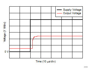 INA181-Q1 INA2181-Q1 INA4181-Q1 Start-Up Response INA181-Q1 INA2181-Q1 INA4181-Q1 Start-Up Response