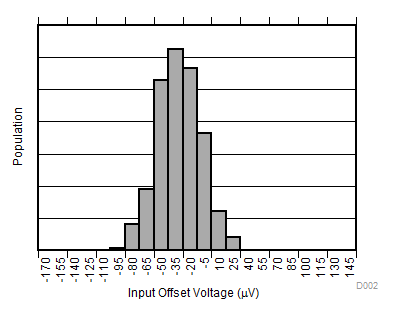 INA181-Q1 INA2181-Q1 INA4181-Q1 Input Offset Voltage Production Distribution A2 INA181-Q1 INA2181-Q1 INA4181-Q1 Input Offset Voltage Production Distribution A2