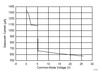 INA181-Q1 INA2181-Q1 INA4181-Q1 IQ vs Common-Mode Voltage (INA4181-Q1) INA181-Q1 INA2181-Q1 INA4181-Q1 IQ vs Common-Mode Voltage (INA4181-Q1)