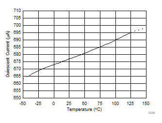 INA181-Q1 INA2181-Q1 INA4181-Q1 Quiescent Current vs Temperature (INA4181-Q1) INA181-Q1 INA2181-Q1 INA4181-Q1 Quiescent Current vs Temperature (INA4181-Q1)