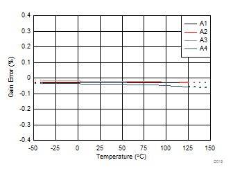 INA181-Q1 INA2181-Q1 INA4181-Q1 Gain Error vs Temperature INA181-Q1 INA2181-Q1 INA4181-Q1 Gain Error vs Temperature