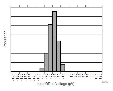 INA181-Q1 INA2181-Q1 INA4181-Q1 Input Offset Voltage Production Distribution A3 INA181-Q1 INA2181-Q1 INA4181-Q1 Input Offset Voltage Production Distribution A3