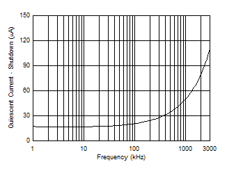 INA238 Shutdown IQ vs
                        Clock Frequency