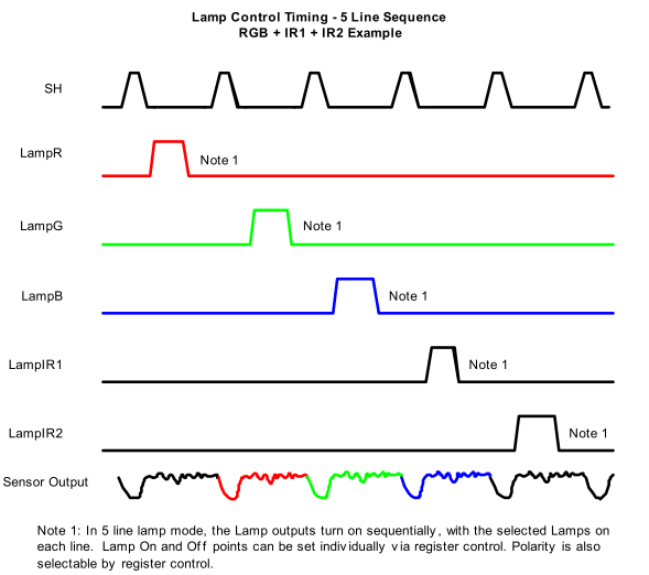 LM98714 Lamp_Control_Timing_5_Line_Sequence_RGB_IR1_IR2_Example.gif