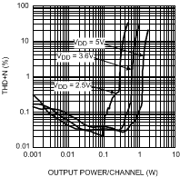 LM4674 THD+N vs Output Power f = 1kHz, AV = 6dB, RL = 8Ω