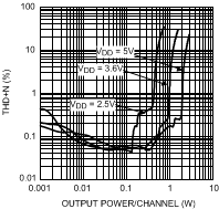 LM4674 THD+N vs Output Power f = 1kHz, AV = 6dB, RL = 4Ω