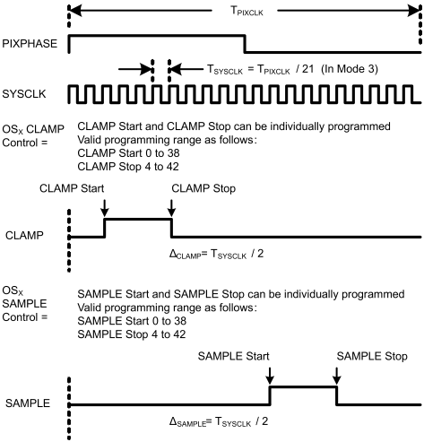 LM98725 Channel_Mode3_clamp_and_sample_timing.gif