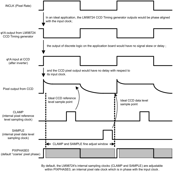 LM98725 Clock_Alignment_Ideal_App.gif