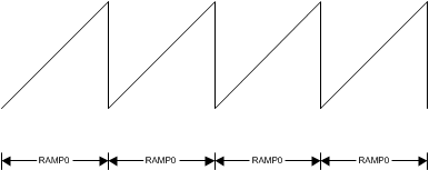 LMX2492 LMX2492-Q1 example_ramp01_nas624.gif