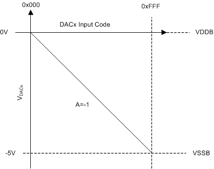 LMP92066 DAC_input_neg5.gif