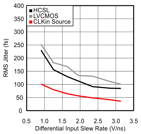 LMK00334 RMS
                        Jitter vs CLKin Slew Rate at 100MHz