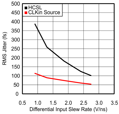 LMK00334 RMS
                        Jitter vs CLKin Slew Rate at 156.25MHz