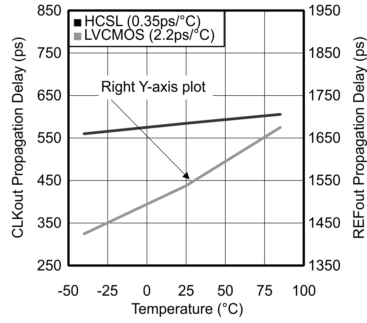 LMK00334 Propagation Delay vs Temperature