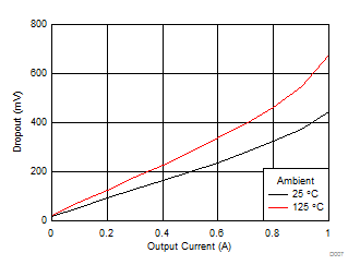 Dropout Voltage GUID-FAEDDBBA-A78C-4D98-8FE5-8DED97944A28-low.gif