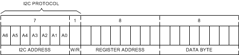 LMK03318 i2c_register_structure_snas669.gif