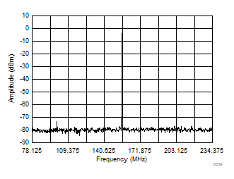 LMK61E2 156.25 ± 78.125MHz HCSL
Differential Output Spectrum LMK61E2 156.25 ± 78.125MHz HCSL
Differential Output Spectrum