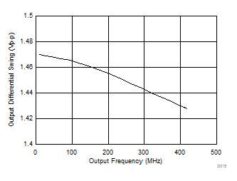 LMK61E2 HCSL Differential Output Swing vs Frequency LMK61E2 HCSL Differential Output Swing vs Frequency
