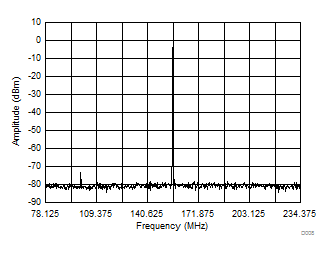 LMK61E2 156.25 ± 78.125MHz LVDS
Differential Output Spectrum LMK61E2 156.25 ± 78.125MHz LVDS
Differential Output Spectrum