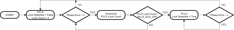LMK04208 digital_lock_detect_flow_chart.gif