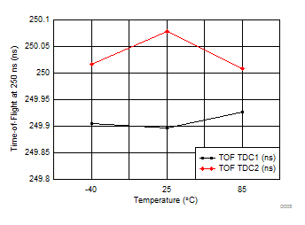 TDC7201 D005_SNAS647.gif
