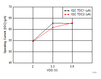 TDC7201 D005_SNAS686.gif
