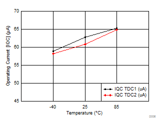 TDC7201 D006_SNAS686.gif