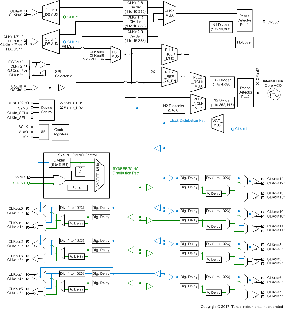 LMK04832 bd_LMK04832-IND_detailed_block_diagram_SNAS688.gif