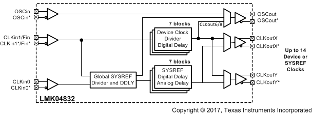 LMK04832 fb_simple_distribution.gif