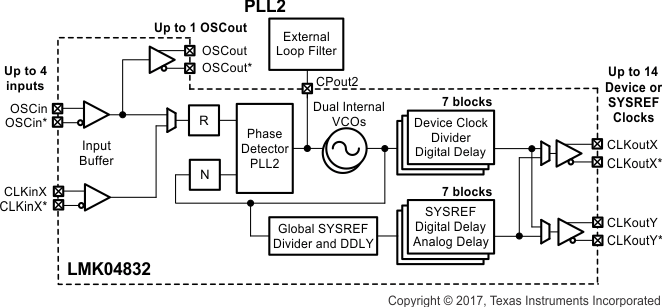 LMK04832 fb_simple_pll2.gif