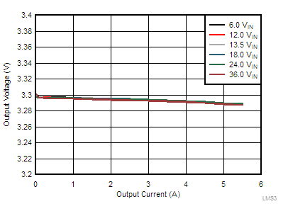 Load
and Line Regulation GUID-33D257C0-E18F-424F-A1AF-09541453D840-low.gif