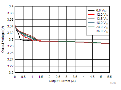 Load
and Line Regulation GUID-A0621BDB-5AE2-4A03-ADC0-783AE577BAE2-low.gif