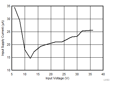 Input
Supply Current (Includes Leakage Current of Capacitor) GUID-A25C70B4-BB9A-4AE1-882F-ED7B3EFD87CB-low.gif