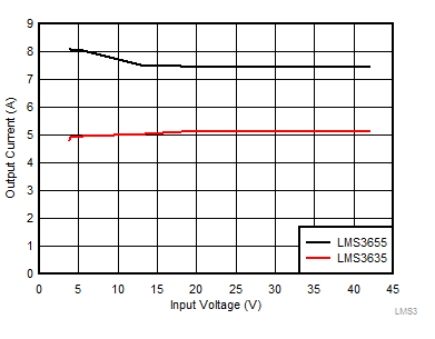Output Current Level for Overcurrent Protection Trip GUID-AC52BA80-F917-4BC7-A87A-34E322EBC1FE-low.gif