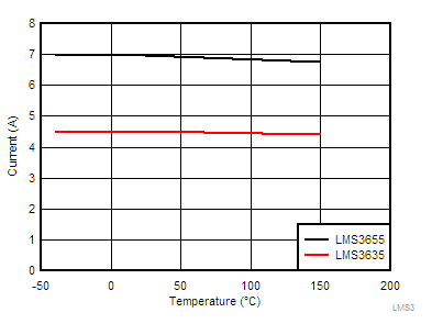 Low-Side/Valley Current Limit for LMS36x5-Q1 GUID-E05BD849-BCF7-48D2-966B-B9DCABBB9F61-low.gif