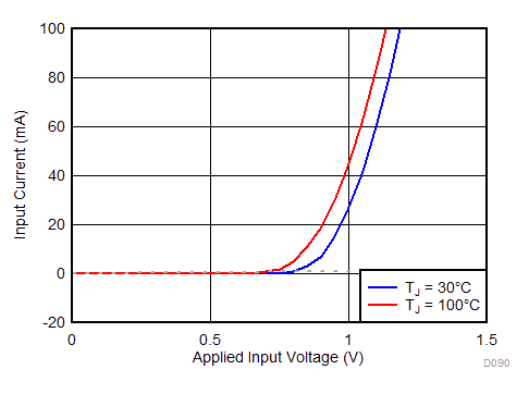 ESD Diode Current GUID-1C00B235-80EC-4943-8F48-3E9912AE9549-low.gif