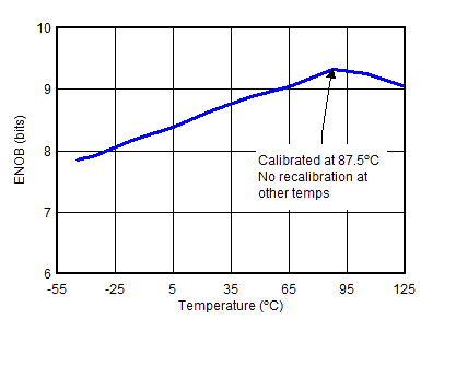 ENOB vs Temperature Calibration at 87.5°C Only GUID-23D59EE9-5044-40F3-BEF9-326E6ED79F12-low.gif