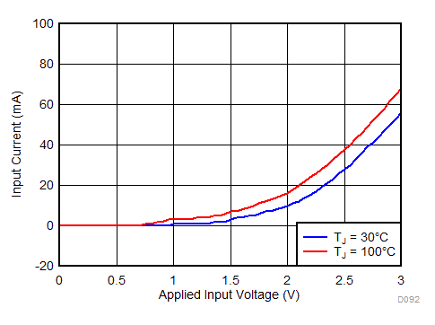 ESD Diode Current GUID-B7ADD529-0C20-45D1-9381-4F307E3448B4-low.gif