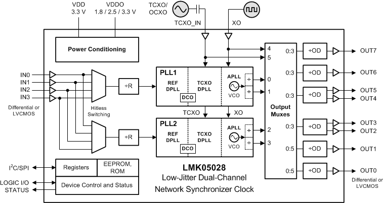 LMK05028 lmk05028-simple-block-diagram.gif