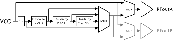 LMX2615-SP output_divider_snas739.gif