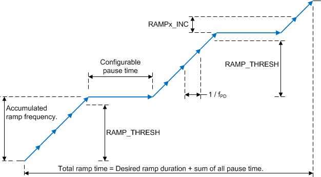 LMX2572LP Ramp-3-SNAS740.gif