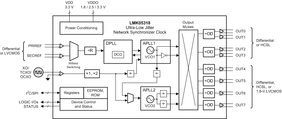 LMK05318 5318_simplified_block_diagram.gif