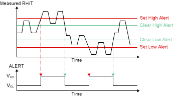 HDC3020 HDC3021 HDC3022 Graphical Illustration of ALERT Programmable Environmental Thresholds
