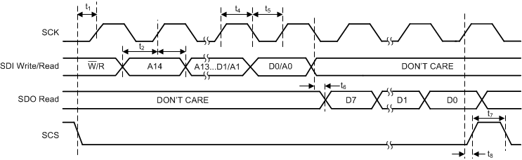 LMK5C22212A SPI Write Timing
          Diagram