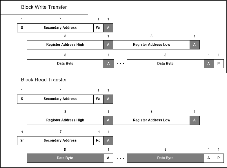 LMK5C22212A I2C Block Register Transfers