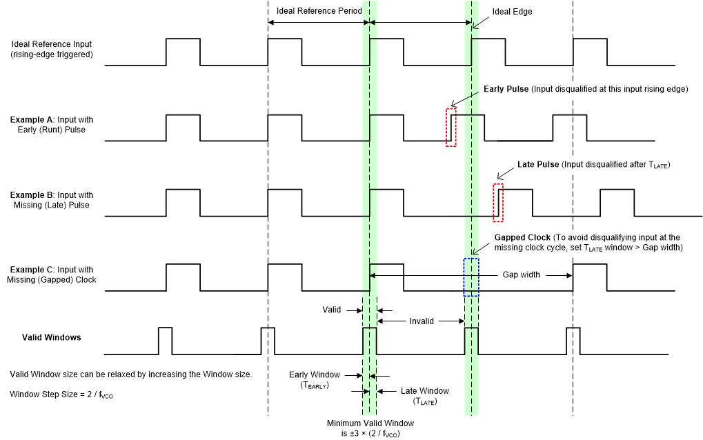 LMK5C33216A Early and Late Window Detector Examples