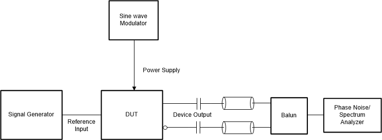 LMK5C23208A Power Supply Noise Rejection (PSNR) Test Configuration