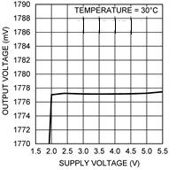 LMT86 output_voltage_vs_supply_voltage_nis169.gif