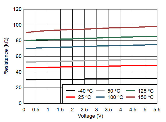Supply Dependence R vs. VBias GUID-20200908-CA0I-QQZB-8CQM-PZCX67CGCLDG-low.gif
